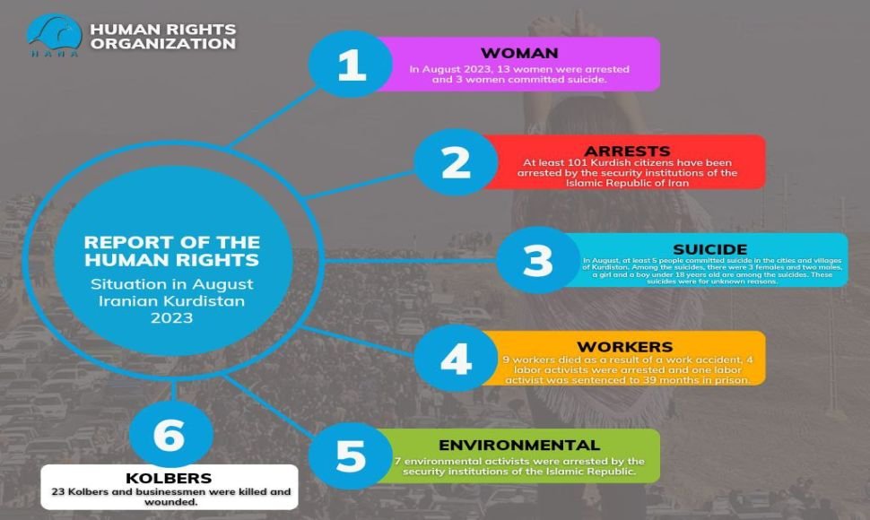Statistics of human rights situation in August 2023, in Iranian Kurdistan