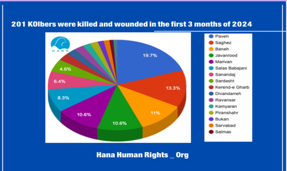 The statistics of Kolbers deaths in the first 3 months of 2024