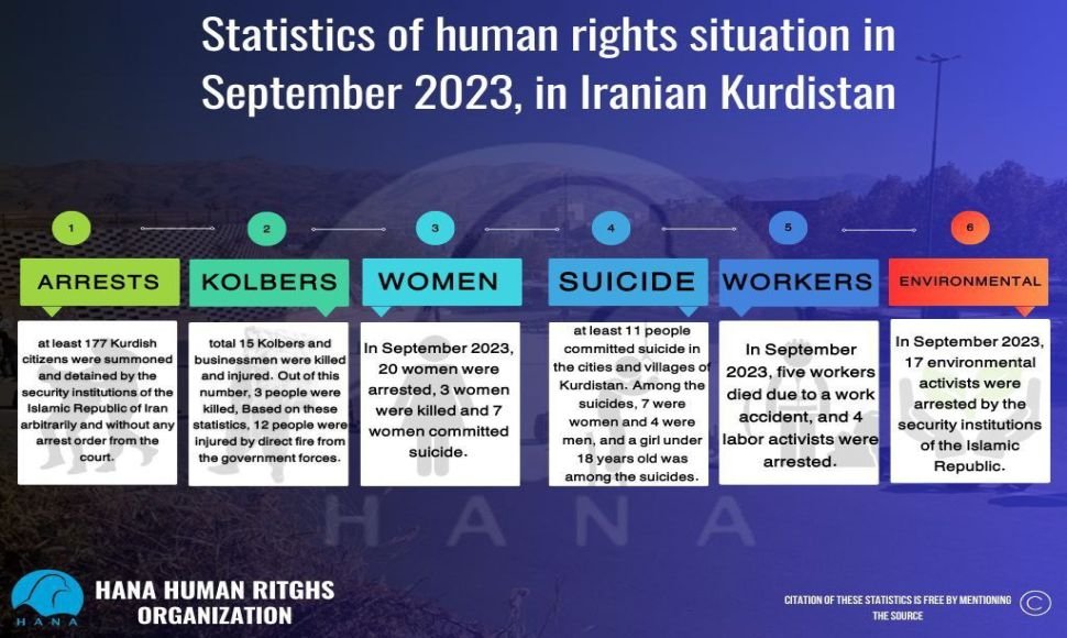 Statistics of human rights situation in September 2023, in Iranian Kurdistan
