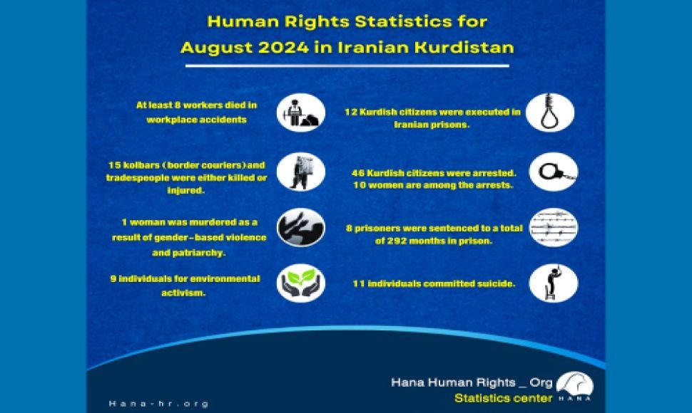 Human Rights Situation Report for August 2024 in Iranian Kurdistan
