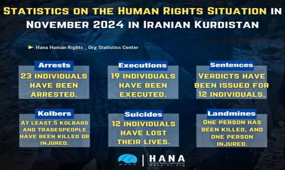 Human Rights Situation Statistics for November 2024 in Iranian Kurdistan