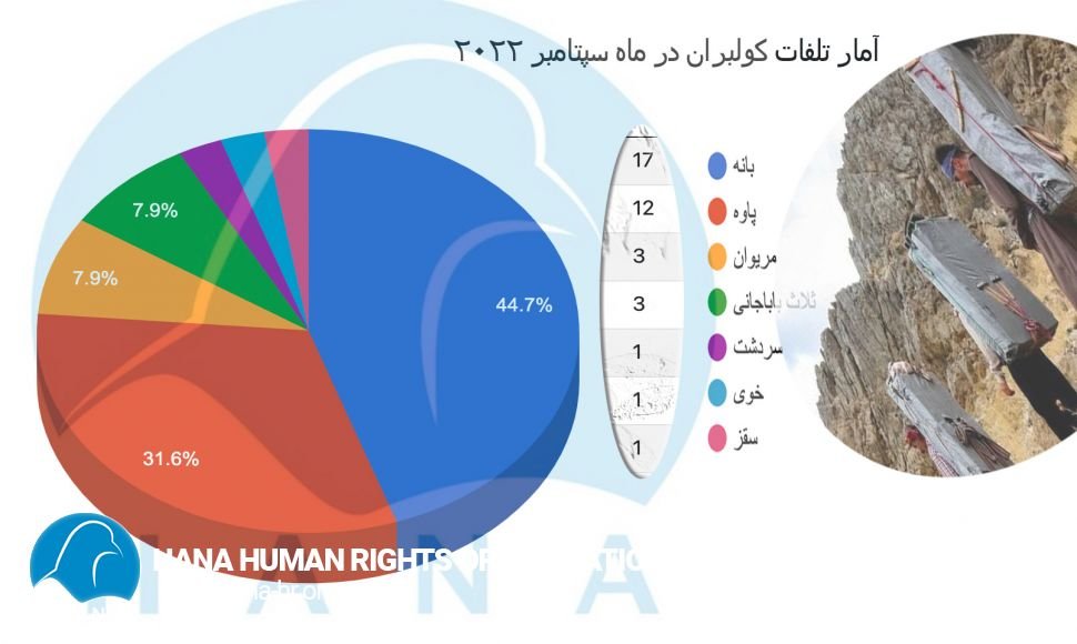 35 Kolbers were killed and injured last month