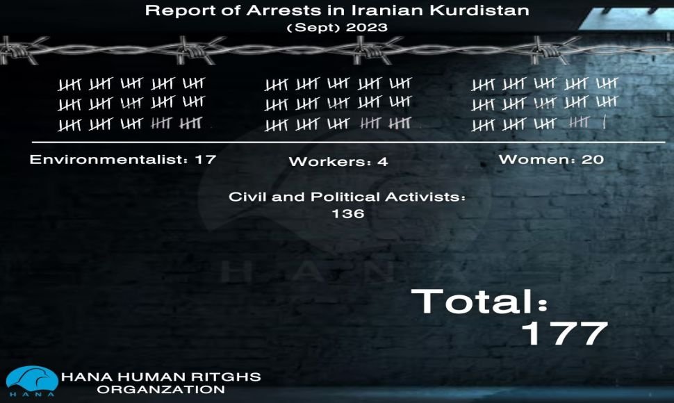 Statistics of arrests in September in Iranian Kurdistan